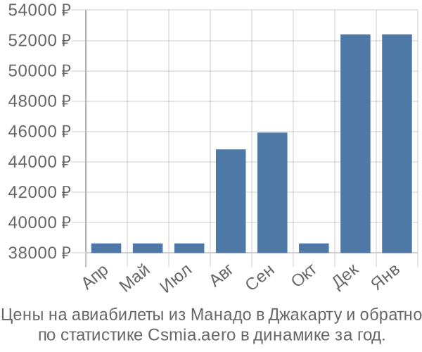 Авиабилеты из Манадо в Джакарту цены