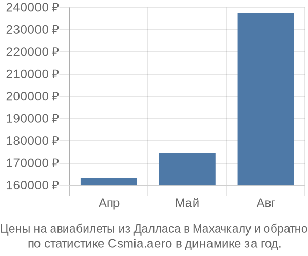 Авиабилеты из Далласа в Махачкалу цены