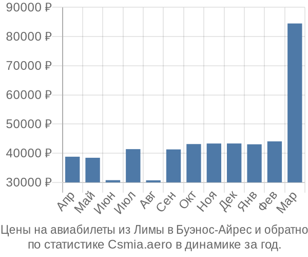 Авиабилеты из Лимы в Буэнос-Айрес цены