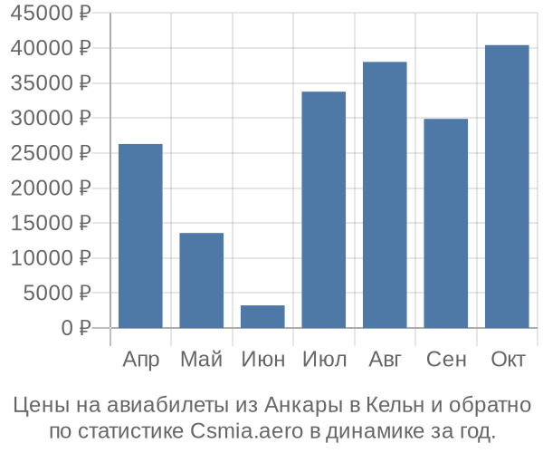 Авиабилеты из Анкары в Кельн цены