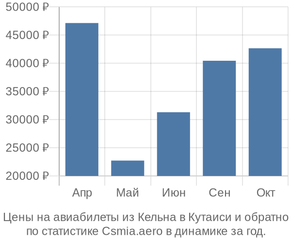 Авиабилеты из Кельна в Кутаиси цены