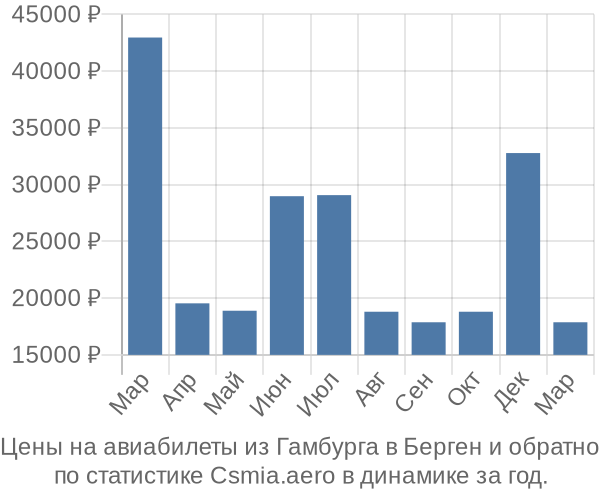 Авиабилеты из Гамбурга в Берген цены