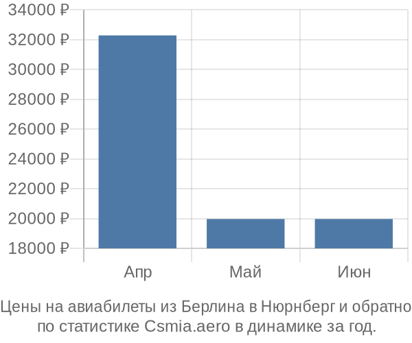 Авиабилеты из Берлина в Нюрнберг цены