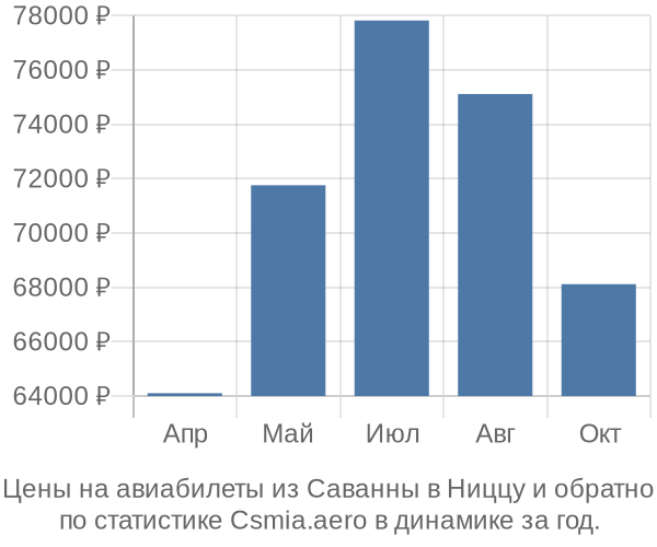 Авиабилеты из Саванны в Ниццу цены