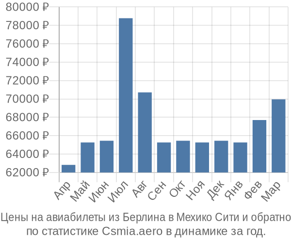 Авиабилеты из Берлина в Мехико Сити цены