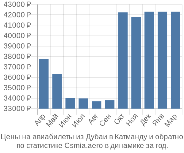 Авиабилеты из Дубаи в Катманду цены