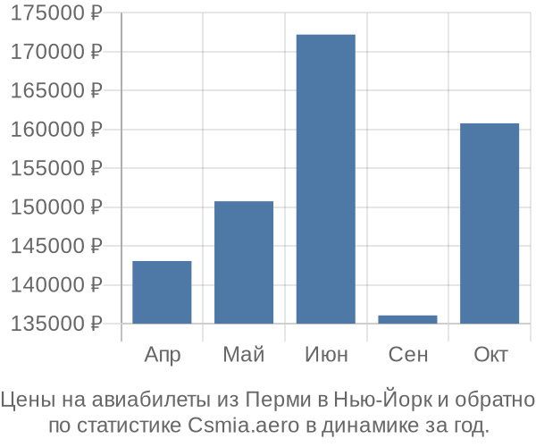 Авиабилеты из Перми в Нью-Йорк цены