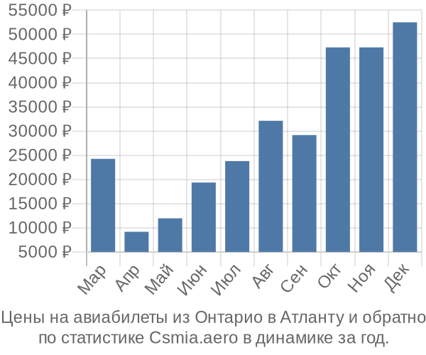 Авиабилеты из Онтарио в Атланту цены