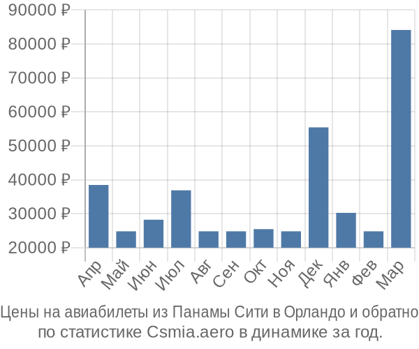 Авиабилеты из Панамы Сити в Орландо цены