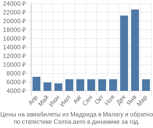 Авиабилеты из Мадрида в Малагу цены