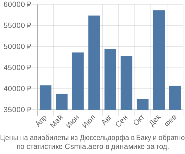 Авиабилеты из Дюссельдорфа в Баку цены