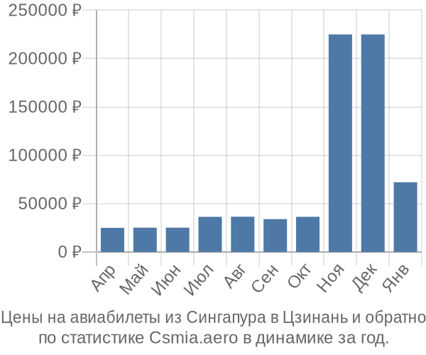 Авиабилеты из Сингапура в Цзинань цены