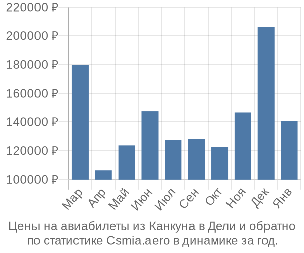 Авиабилеты из Канкуна в Дели цены