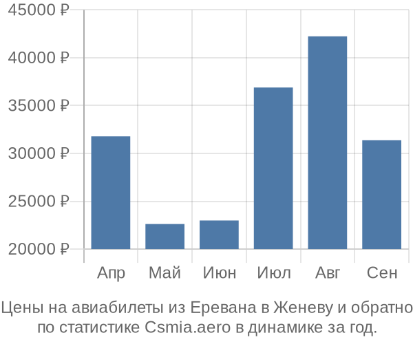 Авиабилеты из Еревана в Женеву цены