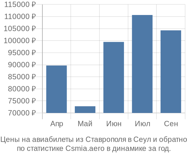 Авиабилеты из Ставрополя в Сеул цены