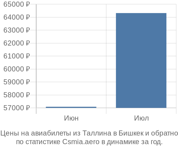 Авиабилеты из Таллина в Бишкек цены