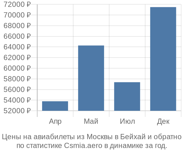 Авиабилеты из Москвы в Бейхай цены