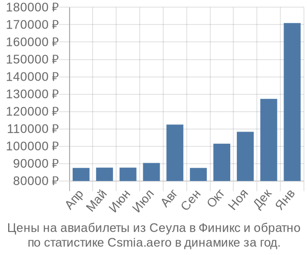 Авиабилеты из Сеула в Финикс цены