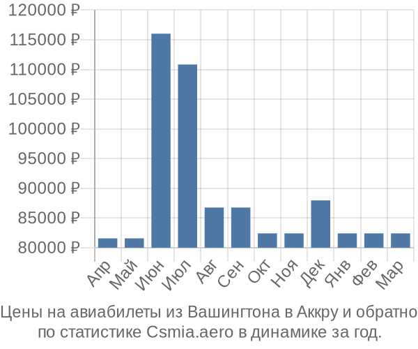 Авиабилеты из Вашингтона в Аккру цены