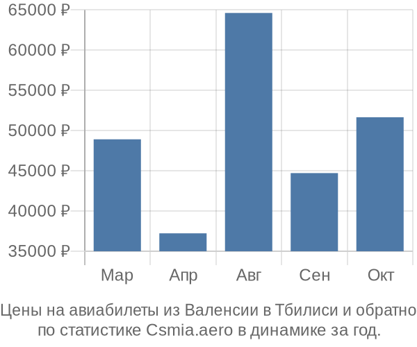 Авиабилеты из Валенсии в Тбилиси цены