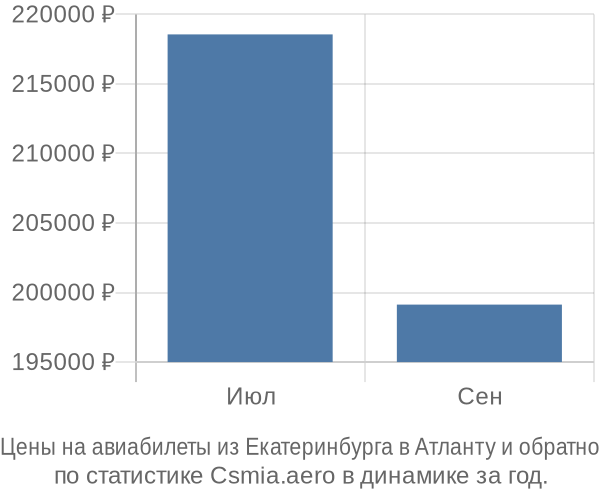 Авиабилеты из Екатеринбурга в Атланту цены