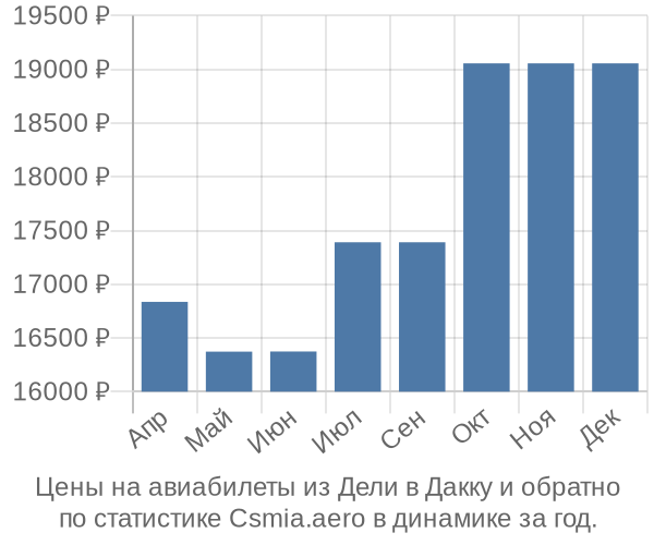 Авиабилеты из Дели в Дакку цены