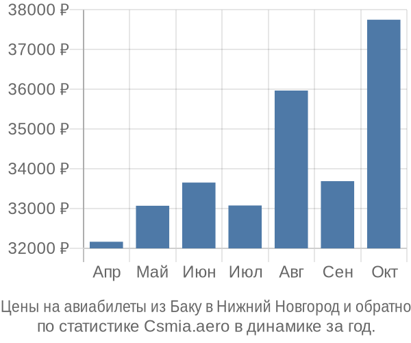 Авиабилеты из Баку в Нижний Новгород цены