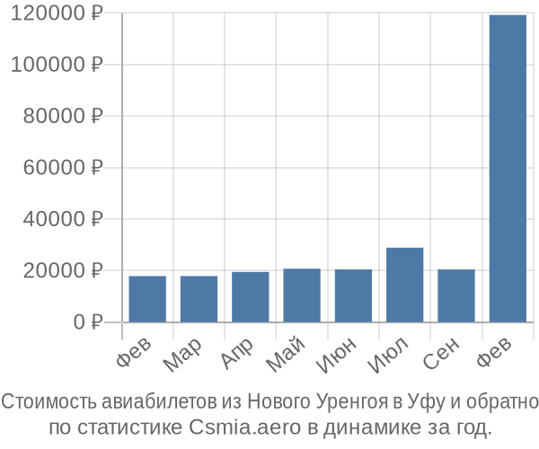 Стоимость авиабилетов из Нового Уренгоя в Уфу