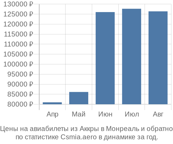 Авиабилеты из Аккры в Монреаль цены