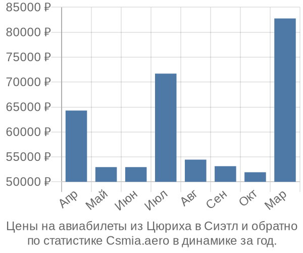 Авиабилеты из Цюриха в Сиэтл цены