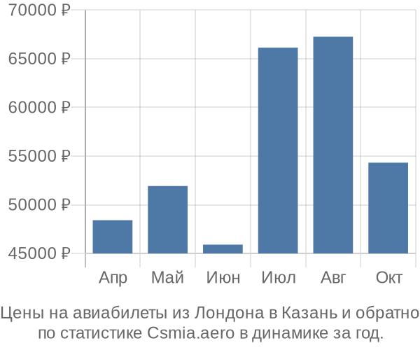 Авиабилеты из Лондона в Казань цены