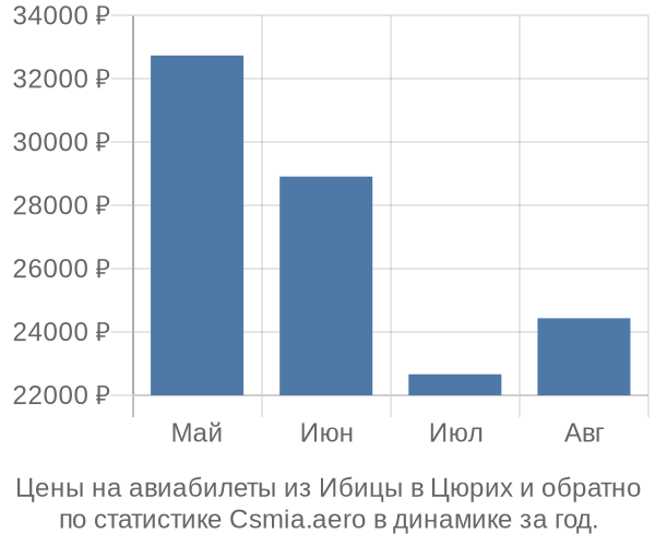 Авиабилеты из Ибицы в Цюрих цены