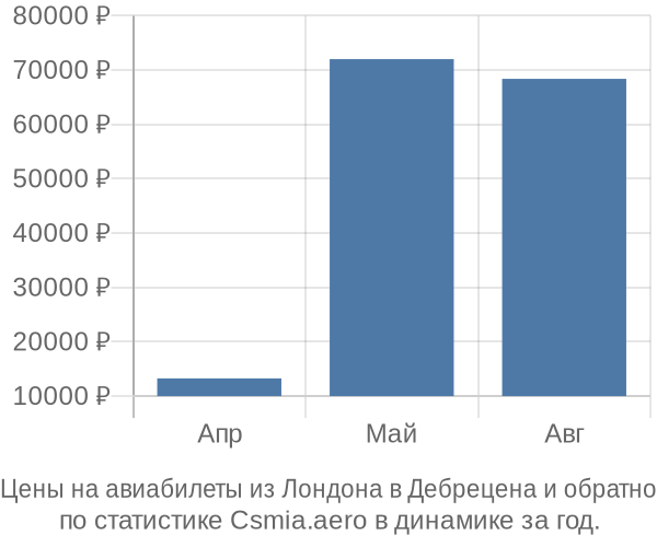 Авиабилеты из Лондона в Дебрецена цены