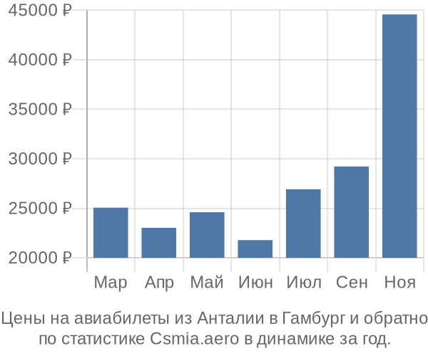 Авиабилеты из Анталии в Гамбург цены