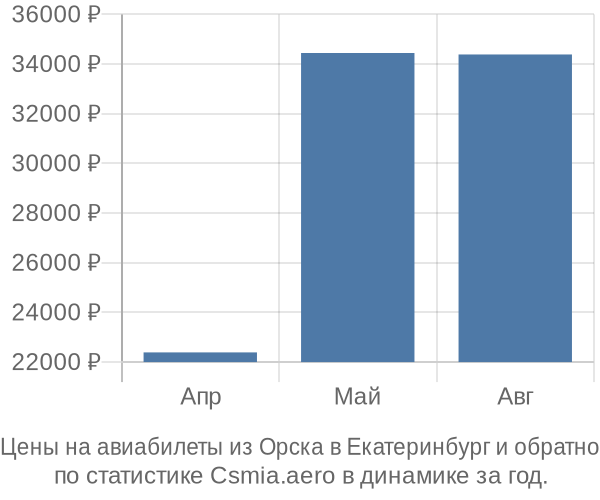 Авиабилеты из Орска в Екатеринбург цены