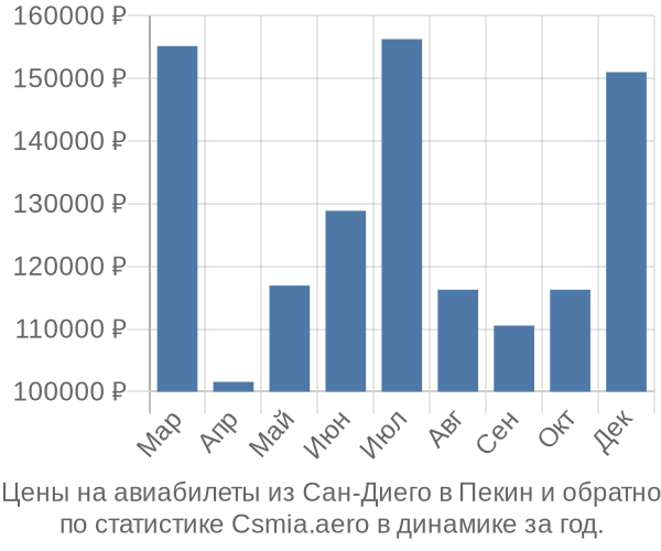 Авиабилеты из Сан-Диего в Пекин цены