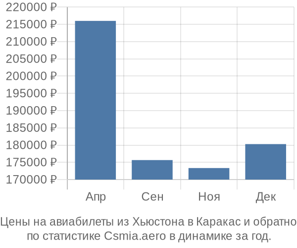 Авиабилеты из Хьюстона в Каракас цены