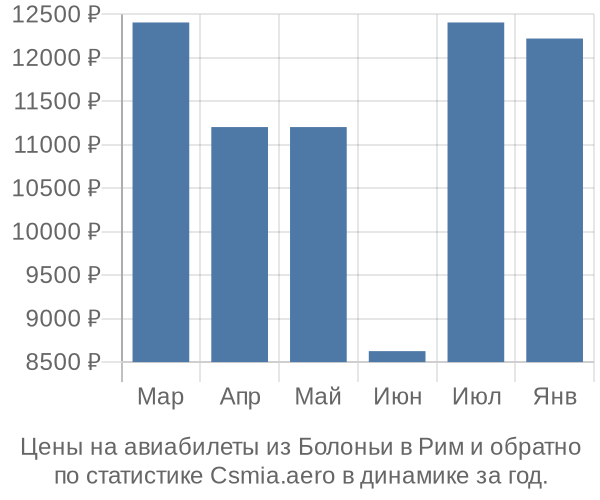 Авиабилеты из Болоньи в Рим цены