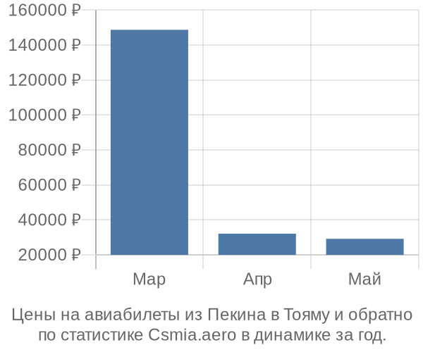 Авиабилеты из Пекина в Тояму цены