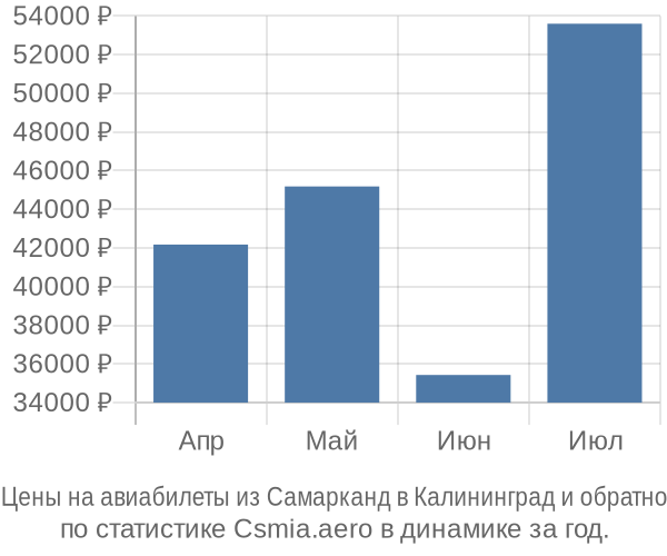 Авиабилеты из Самарканд в Калининград цены