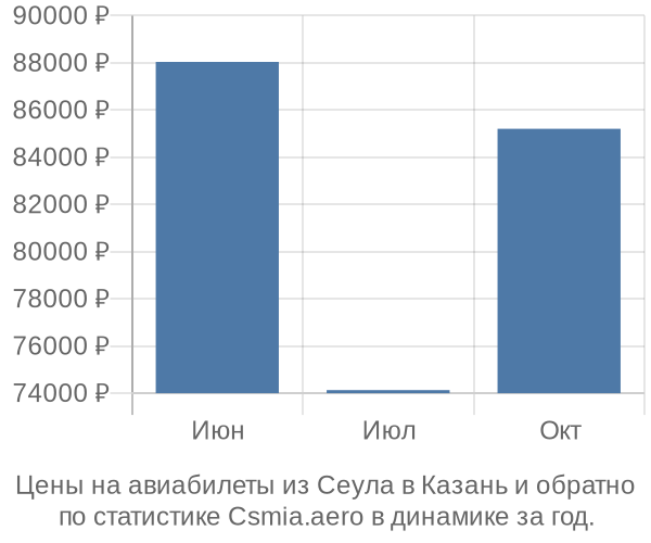 Авиабилеты из Сеула в Казань цены