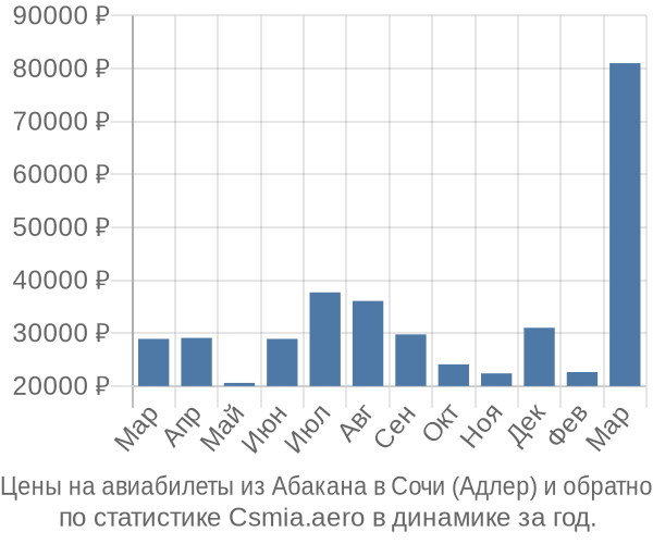 Авиабилеты из Абакана в Сочи (Адлер) цены