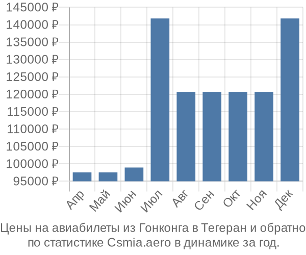 Авиабилеты из Гонконга в Тегеран цены