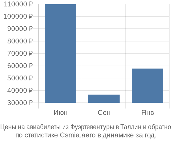 Авиабилеты из Фуэртевентуры в Таллин цены