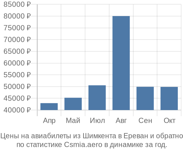 Авиабилеты из Шимкента в Ереван цены