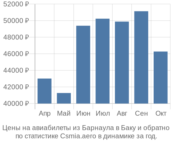 Авиабилеты из Барнаула в Баку цены