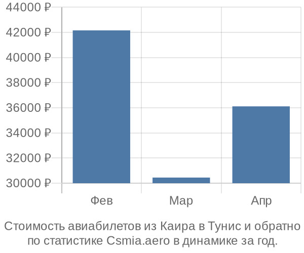 Стоимость авиабилетов из Каира в Тунис