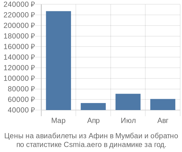 Авиабилеты из Афин в Мумбаи цены