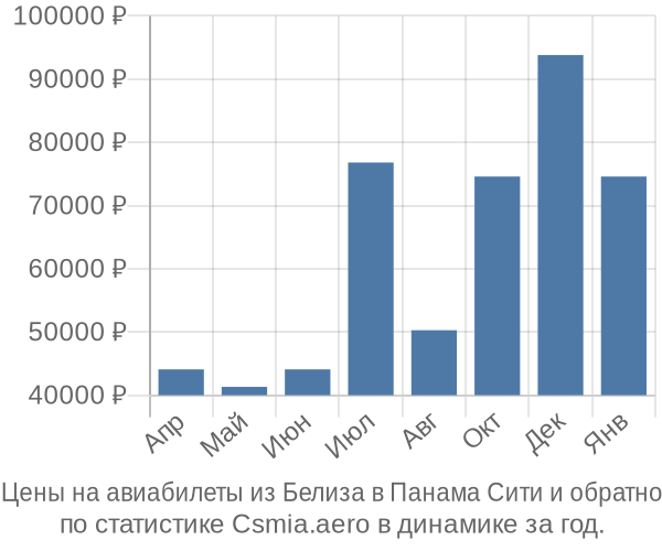 Авиабилеты из Белиза в Панама Сити цены