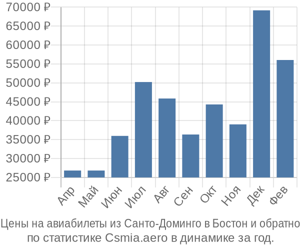 Авиабилеты из Санто-Доминго в Бостон цены